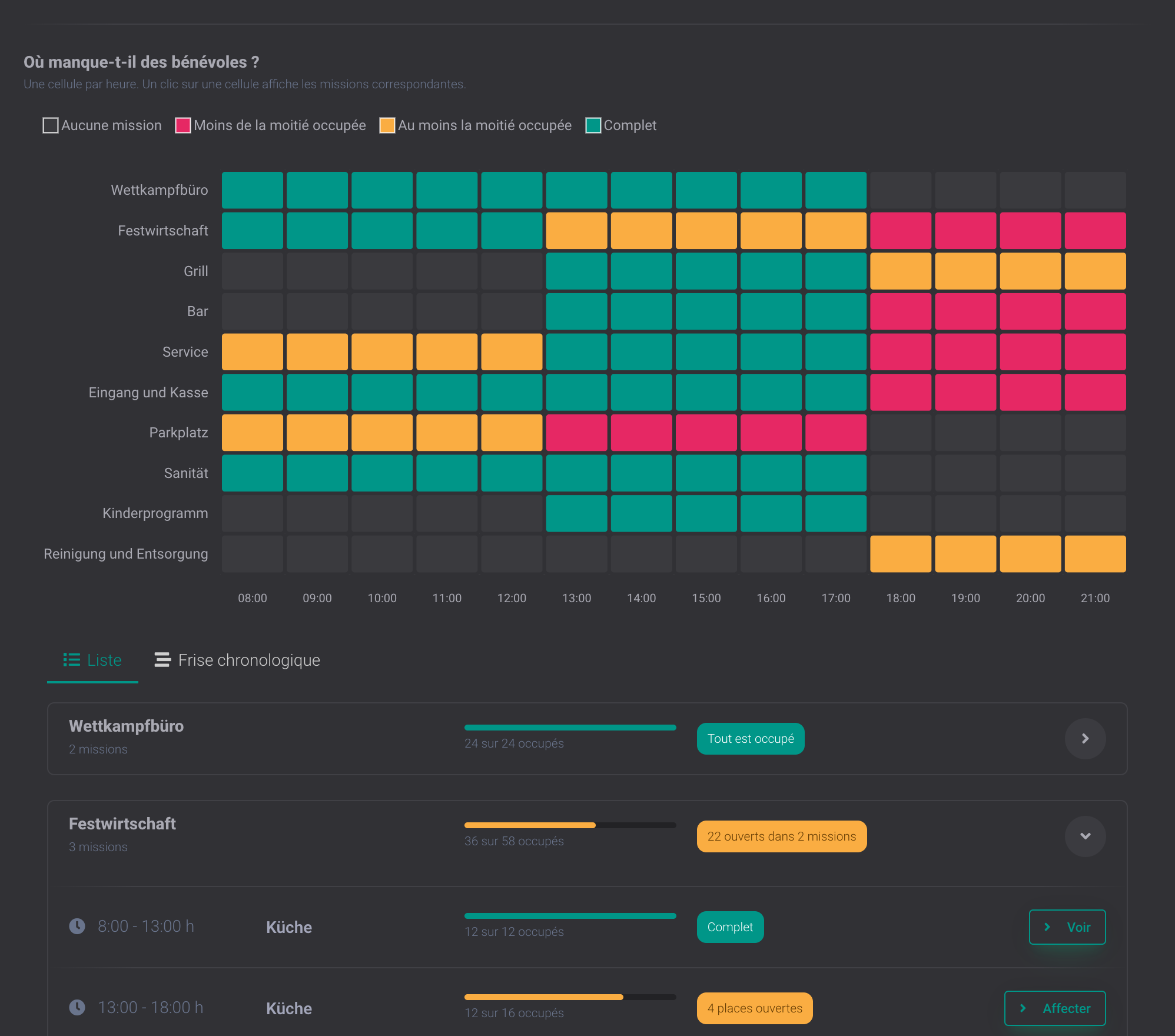 Vue Missions avec le tableau Où manque-t-il des bénévoles ? et la liste par secteur