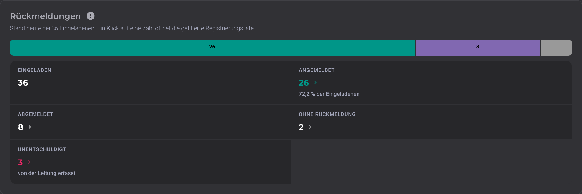 Réponses à un événement avec les personnes inscrites, désinscrites et absentes sans excuse